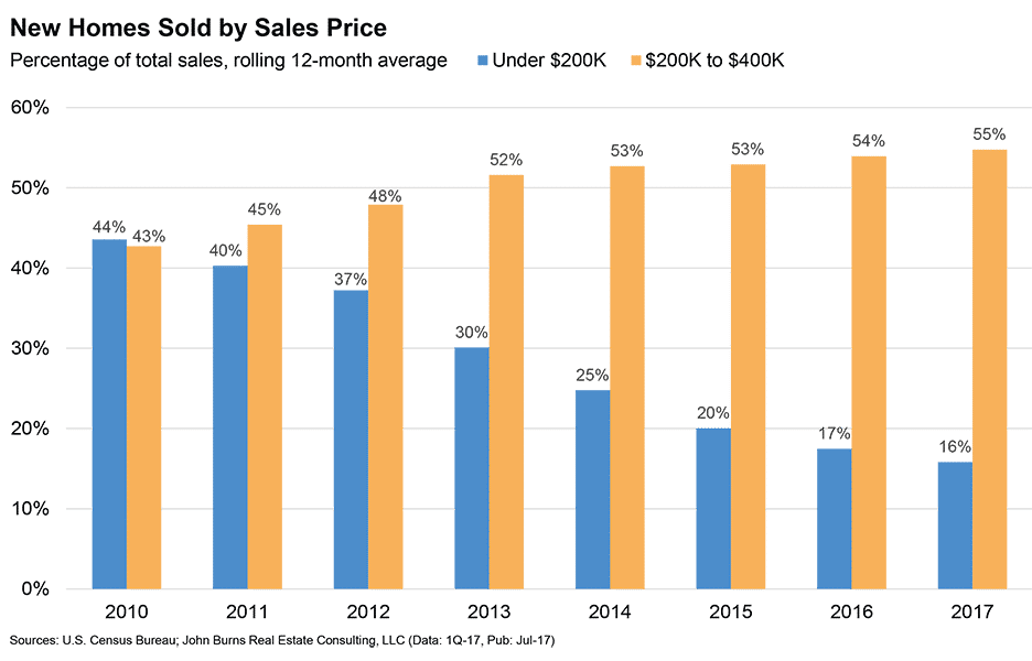 New Homes Sold by Sales Price