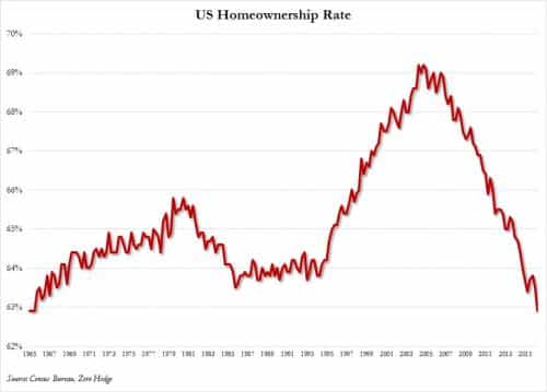 homeownership rate Q2 2016