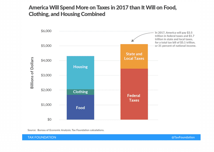 tax spending in the US
