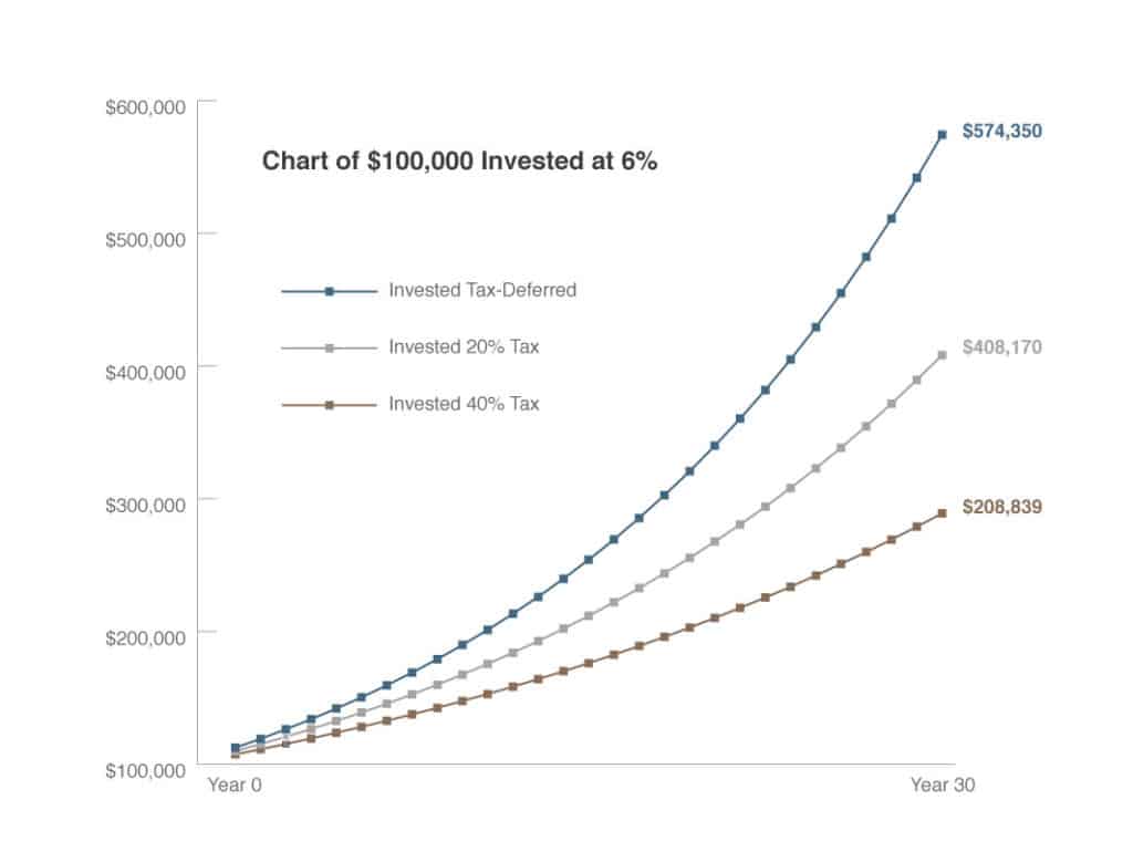 Chart of $100,000 Invested at 6%