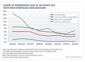 Share of Borrowers Age 25-30 with new mortgage originations chart