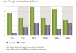Net change in households