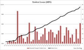 student loans chart