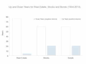 up and down years in real estate, stocks, and bonds