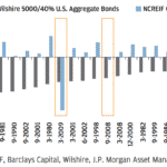 20 worst quarters for a 60% stock/40% bond portfolio between 1978 and 2012