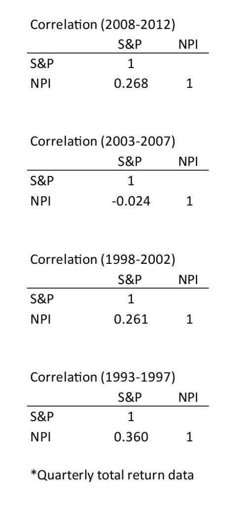 orrelation coefficient between direct commercial real estate (NPI) and the stock market (S&P 500).