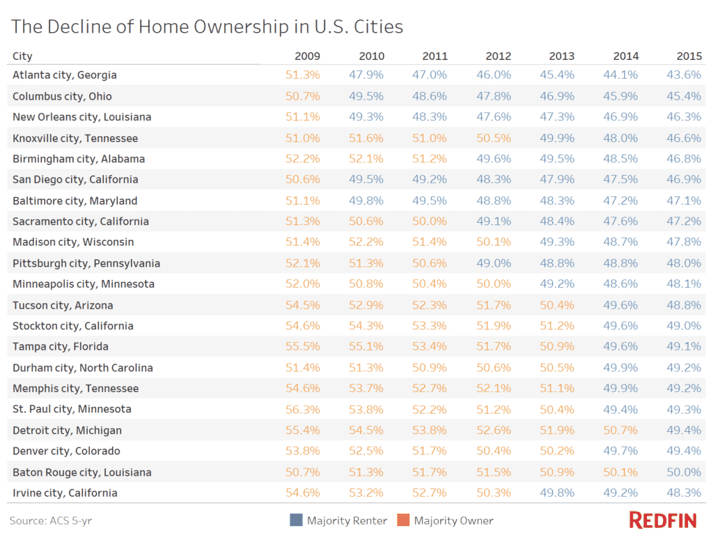 Chart showing the decline of home ownership in U.S. Cities
