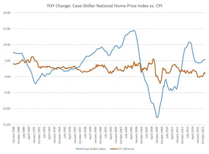 Case-Shiller National Home Price Index vs. CPI