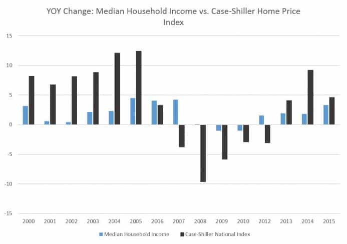 Median Household Income vs. Case-Shiller Home Price Index