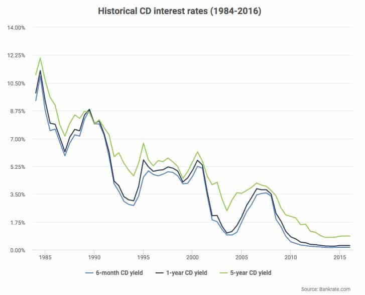 historical interest rates