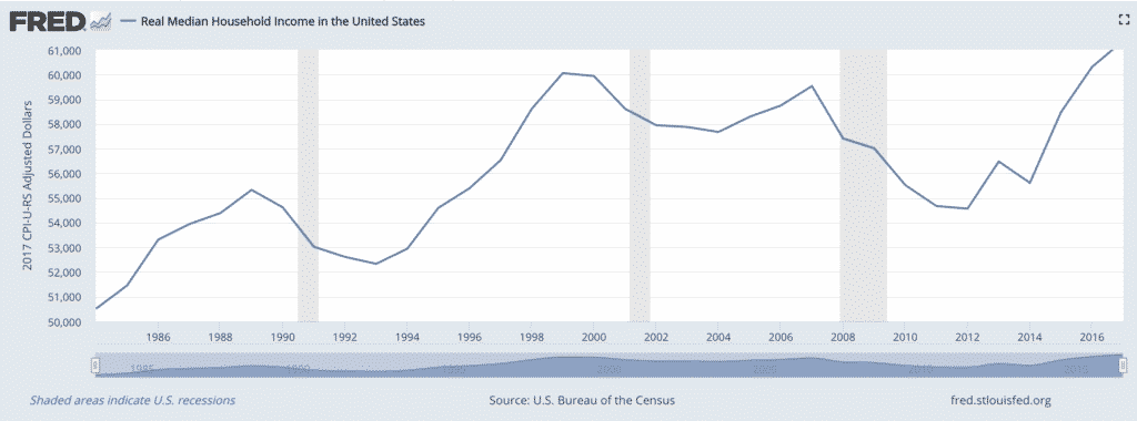 FRED Median Household Income