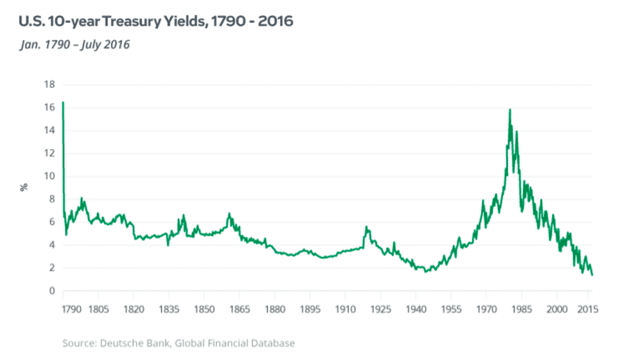 US 10 Year Treasury Yields