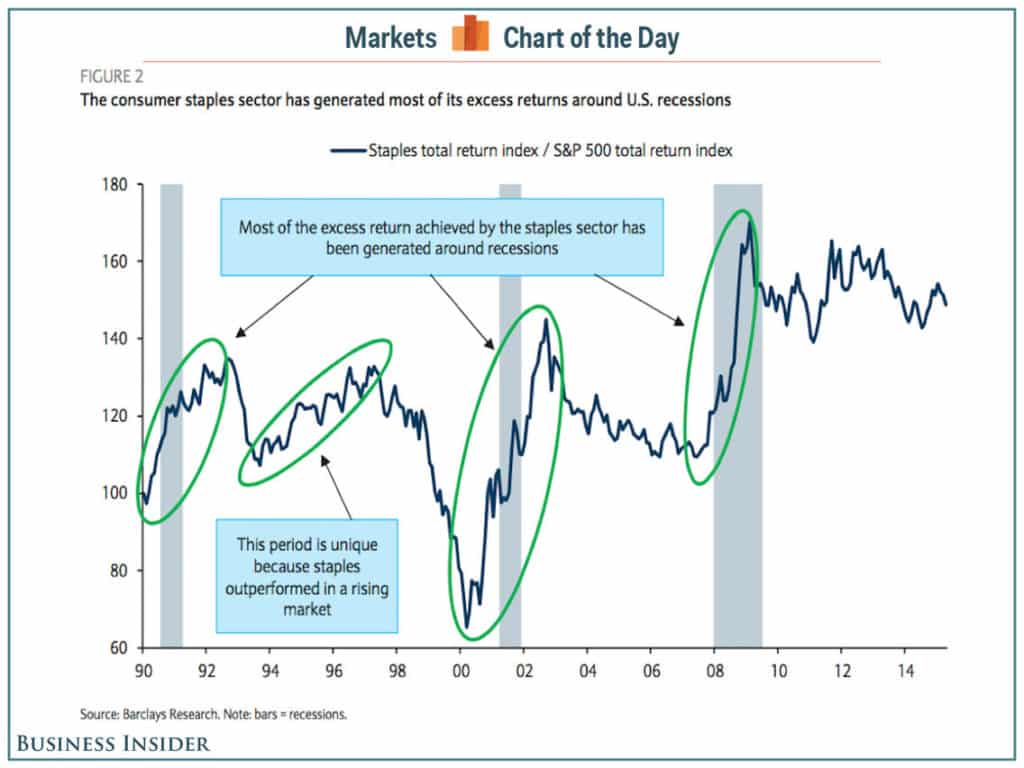 Consumer staples during U.S. recessions