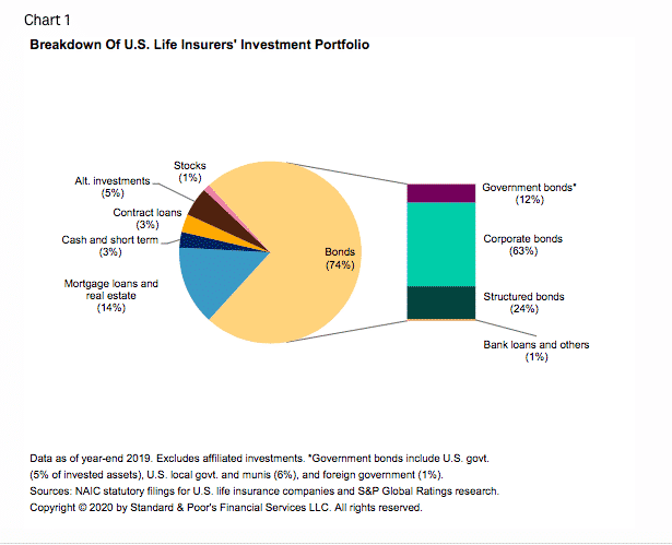 Breakdown of U.S. Life Insurers' Investment Portfolio