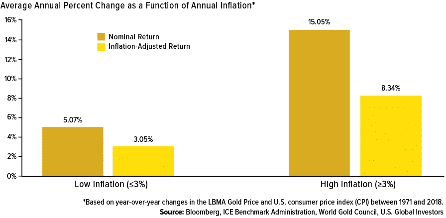 gold is an investment that hedge inflation