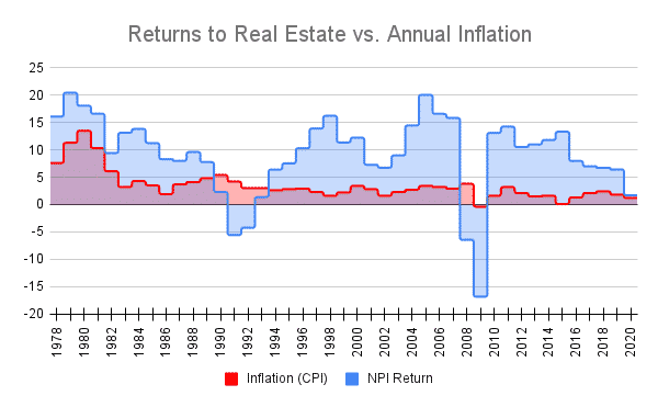 real estate is an excellent investment hedge against inflation