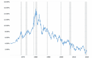 10 year treasury bond rate yield chart