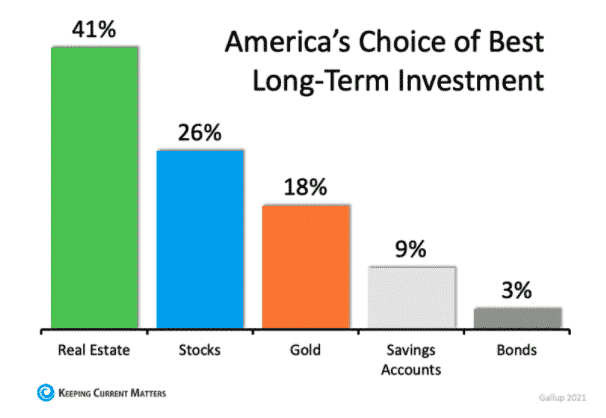 Real Estate is americas top choice for long-term investing chart
